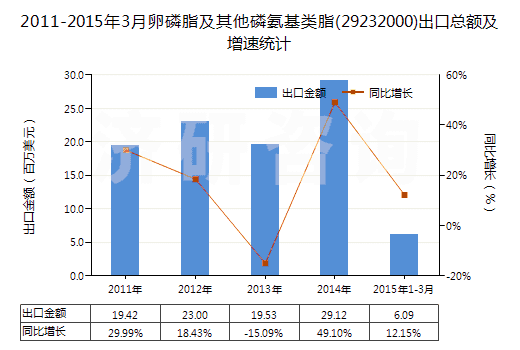 2011-2015年3月卵磷脂及其他磷氨基類脂(29232000)出口總額及增速統(tǒng)計